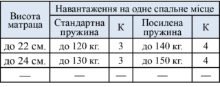 Схема навантаження на одне спальне місце матрацу