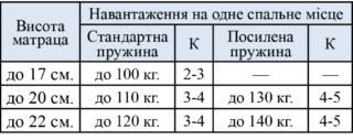 Схема навантаження на одне спальне місце матрацу