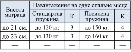 Схема навантаження на одне спальне місце матрацу