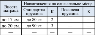 Матрац Монтана схема навантаження на одне спальне місце